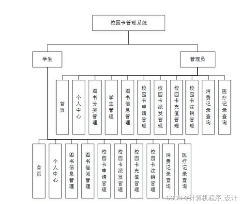 基于Java SSM框架的校園卡管理系統設計與實現